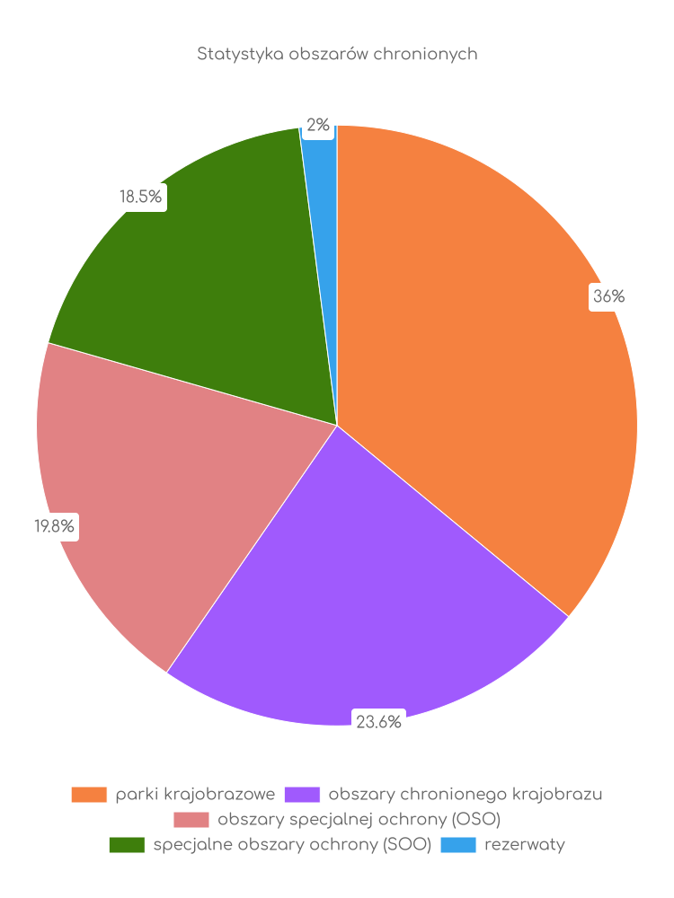 Statystyka obszarów chronionych Susza